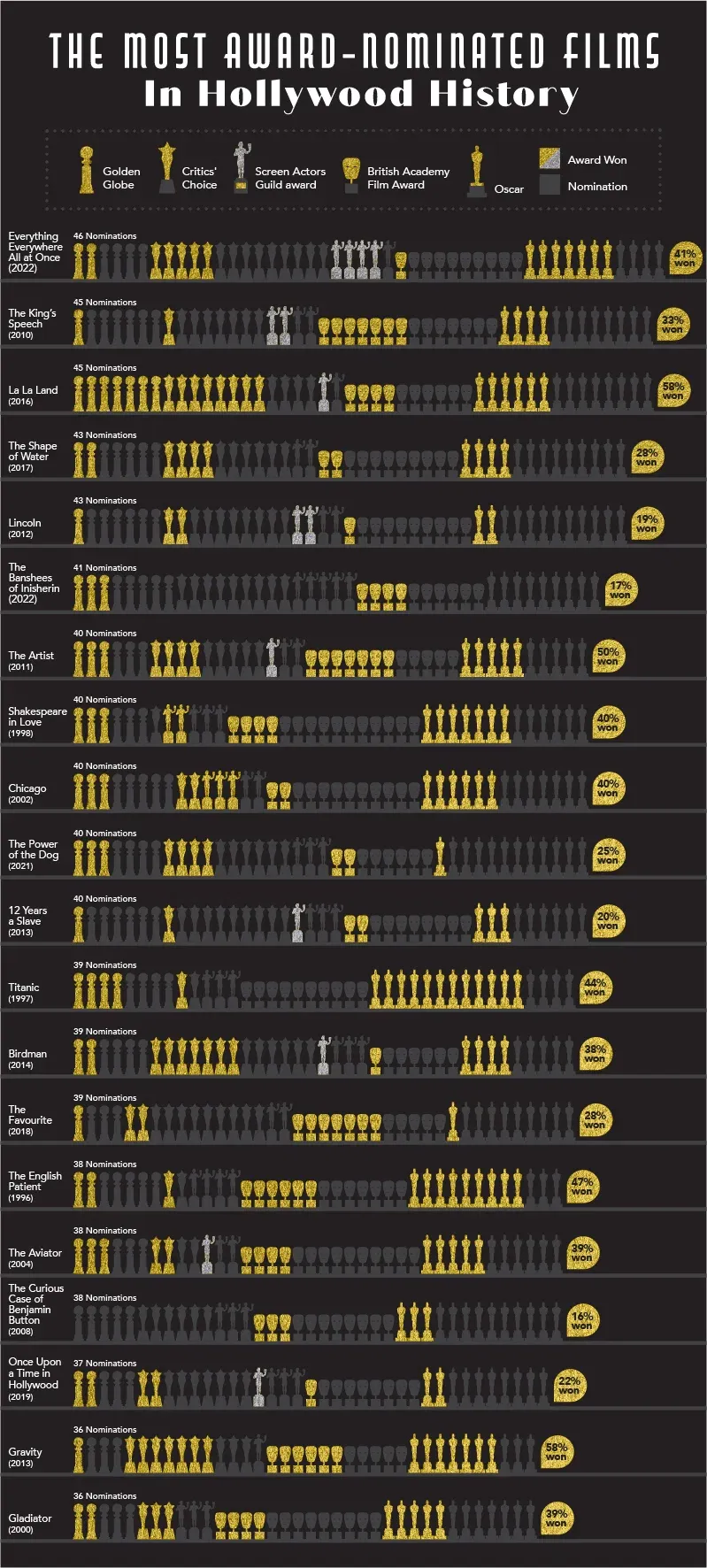 An infographic of the most award-nominated films in Hollywood history, detailing total nominations, win percentages, and specific wins across five major awards.